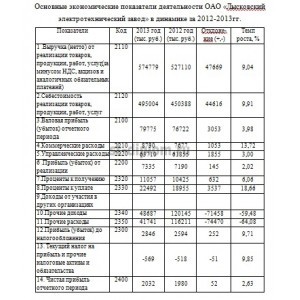 Анализ финансового состояния ОАО Лысковский электротехнический завод в г.Лысков