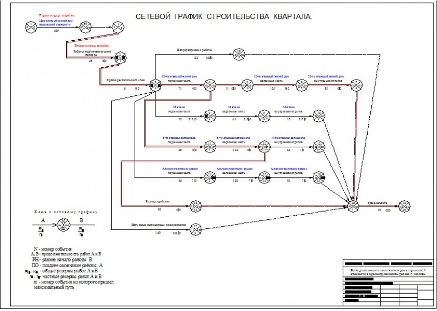 Сетевые диаграммы расписания проекта